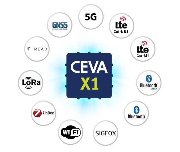 Introducing the CEVA-X1