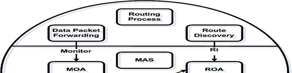 Fig1. Agent system Fig2.Trust value propagation through RREQ packets III. CONCLUSION The routing protocol is a major concern for MANET s performance.