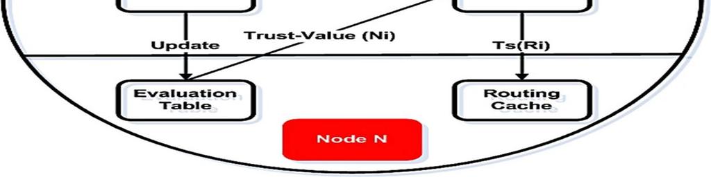 The advantages of every protocol can be diagnosed through the simulation in any of the simulator software with varying a variety of scenarios such as the number of malicious nodes, host density and