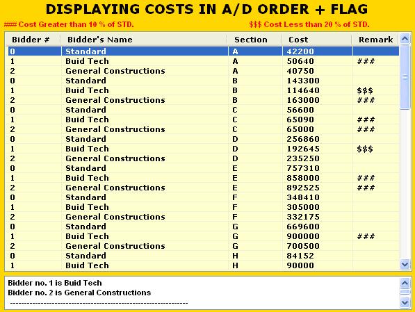 If a user clicks " Increase / Decrease : Sec Cost " Option, Sectional & Total Cost of All Bidders as well