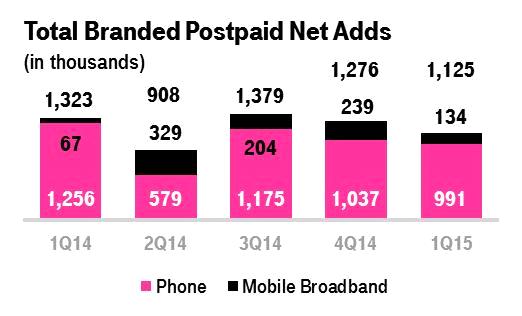 CUSTOMER METRICS Branded Postpaid Customers Branded postpaid net customer additions were 1,125,000 in the first quarter of 2015 compared to 1,276,000 in the fourth quarter of 2014 and 1,323,000 in