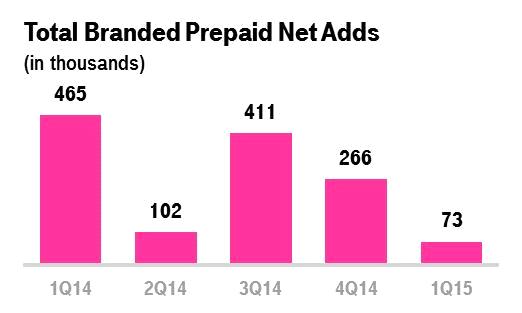 Branded Prepaid Customers Branded prepaid net customer additions were 73,000 in the first quarter of 2015, compared to 266,000 in the fourth quarter of 2014 and 465,000 in the first quarter of 2014.