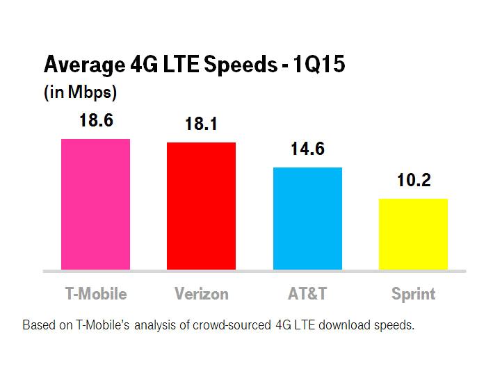 The Company is targeting a total 4G LTE population coverage of 300 million people by year-end 2015.