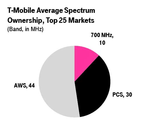 Spectrum At the end of the first quarter of 2015, T-Mobile owned an average of 84 MHz of spectrum across the top 25 markets in the U.