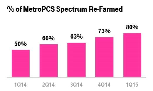 Approximately 80% of the MetroPCS spectrum on a MHz/POP basis has already been re-farmed and integrated