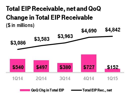 EQUIPMENT INSTALLMENT PLANS (EIP) T-Mobile financed $1.483 billion of equipment sales on EIP in the first quarter of 2015, down 22.0% from $1.902 billion in the fourth quarter of 2014 and up 18.