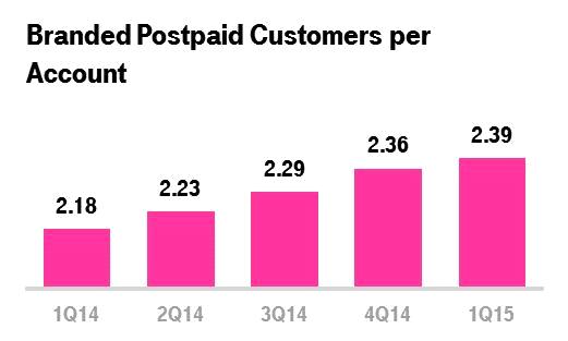 Branded Postpaid ABPU Branded postpaid ABPU was $60.94 in the first quarter of 2015, down 1.4% from $61.80 in the fourth quarter of 2014 and up 2.4% from $59.54 in the first quarter of 2014.
