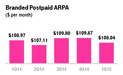 Branded Postpaid ARPA Branded postpaid ARPA was $108.04 in the first quarter of 2015, down 1.7% from $109.87 in the fourth quarter of 2014 and down 0.9% from $108.97 in the first quarter of 2014.