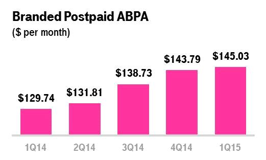 an increase in the number of branded postpaid customers per account. Excluding the impact of Data Stash, branded postpaid ARPA in the first quarter of 2015 increased 1.1% sequentially and 1.