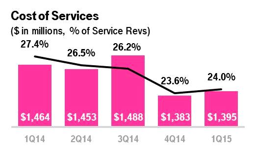 OPERATING EXPENSES Cost of Services Cost of services was $1.395 billion in the first quarter of 2015, up 0.9% from $1.383 billion in the fourth quarter of 2014 and down 4.7% from $1.