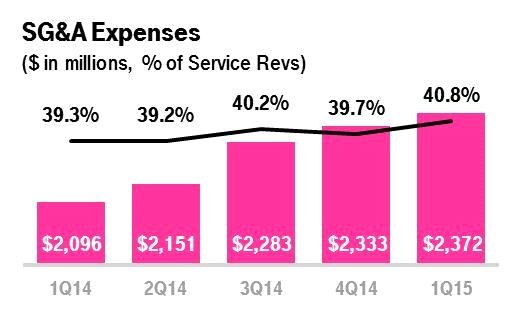 Selling, General and Admin. ( SG&A ) Expenses SG&A expenses were $2.372 billion in the first quarter of 2015, up 1.7% from $2.333 billion in the fourth quarter of 2014 and up 13.2% from $2.
