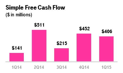 SIMPLE FREE CASH FLOW Simple free cash flow was $406 million in the first quarter of 2015, compared to $452 million in the fourth quarter of 2014 and $141 million in the first quarter of 2014.
