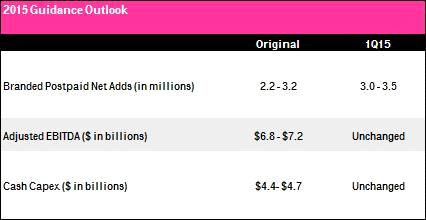 GUIDANCE T-Mobile expects to drive further customer momentum while delivering strong growth in Adjusted EBITDA.