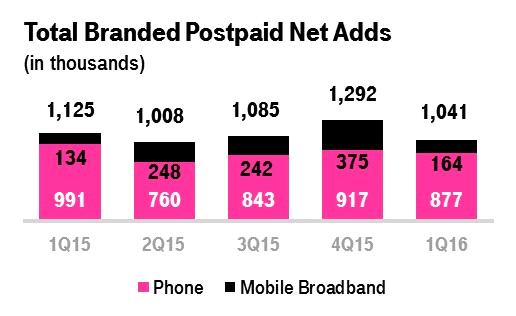 CUSTOMER METRICS Branded Postpaid Customers Branded postpaid net customer additions were 1,041,000 in the first quarter of 2016 compared to 1,292,000 in the fourth quarter of 2015 and 1,125,000 in