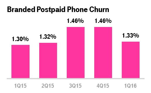This marked the seventh consecutive quarter in which branded postpaid net customer additions were greater than one million, a clear indicator of the continued success of the Un-carrier initiatives