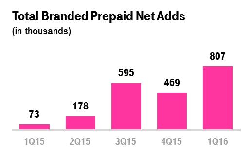 Total Branded Customers Total branded net customer additions were 1,848,000 in the first quarter of 2016
