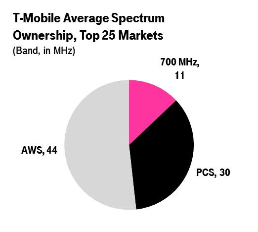 These agreements will increase T-Mobile s low-band spectrum holdings from 210 million POPs to 258 million POPs upon closing and include the cities of Nashville, Salt Lake City, Columbus, and