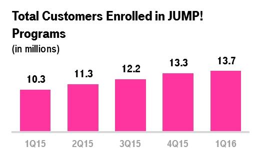 Un-carrier Updates Binge On Expanded: On March 17, 2016, T-Mobile expanded its popular video initiative to include even more services that can stream without using up customers high-speed data
