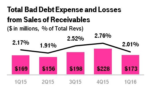 The sequential decrease was principally due to lower bad debt expense from seasonality, a reduced impact from lower credit quality customers added during the 2015 tax season which caused an increase