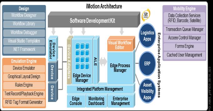 4. SOFTWARE 4.1. PRIFD SOFTWARE GlobeRanger imotion is the software solution for managing devices, as well as collecting data and applying business rules to the solution.