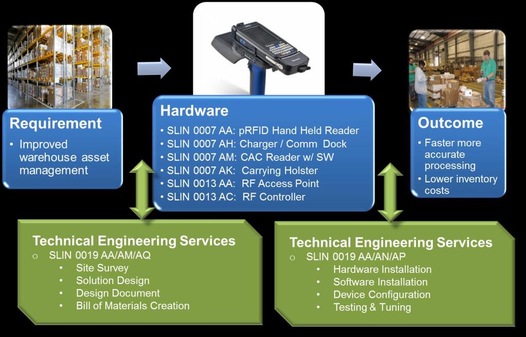 5.3. HAND HELD CONFIGURATION Implementation of Handheld solution, depicted in Figure 5-3, requires services including equipment and software.