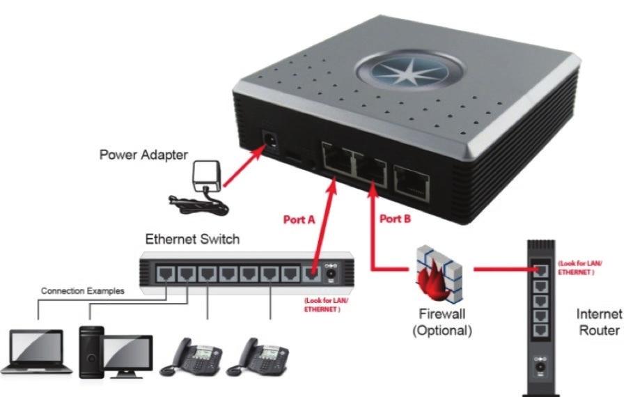 It is critical that the PacketSmart device be installed at a point in the network such that all VoIP phones and ATAs are accessing the Internet through the PacketSmart device as shown in the diagram