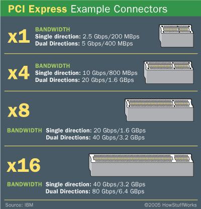 PCI-E (PCI Express) Created 2004 32bit and 64bit Per lane: (Simplex/Duplex) v1.x: 250 MB/s (2.5 GT/s) v2.x: 500 MB/s (5 GT/s) v3.0: 985 MB/s (8 GT/s) v4.