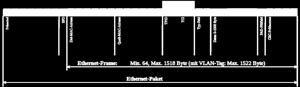 Specifications Store & Forward vs. Cut Through Ethernet frame according IEEE 802.3 (with 802.