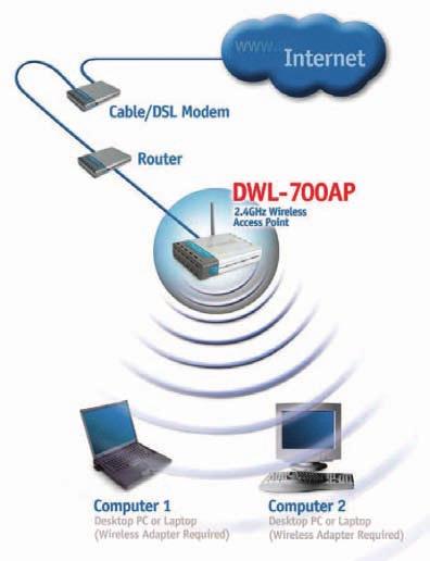 Getting Started Setting up a Wireless Infrastructure Network 2 1 3 4 DWL-G700AP 5 6 Please remember that D-Link AirPlus G wireless devices are pre-configured to connect together, right out of the