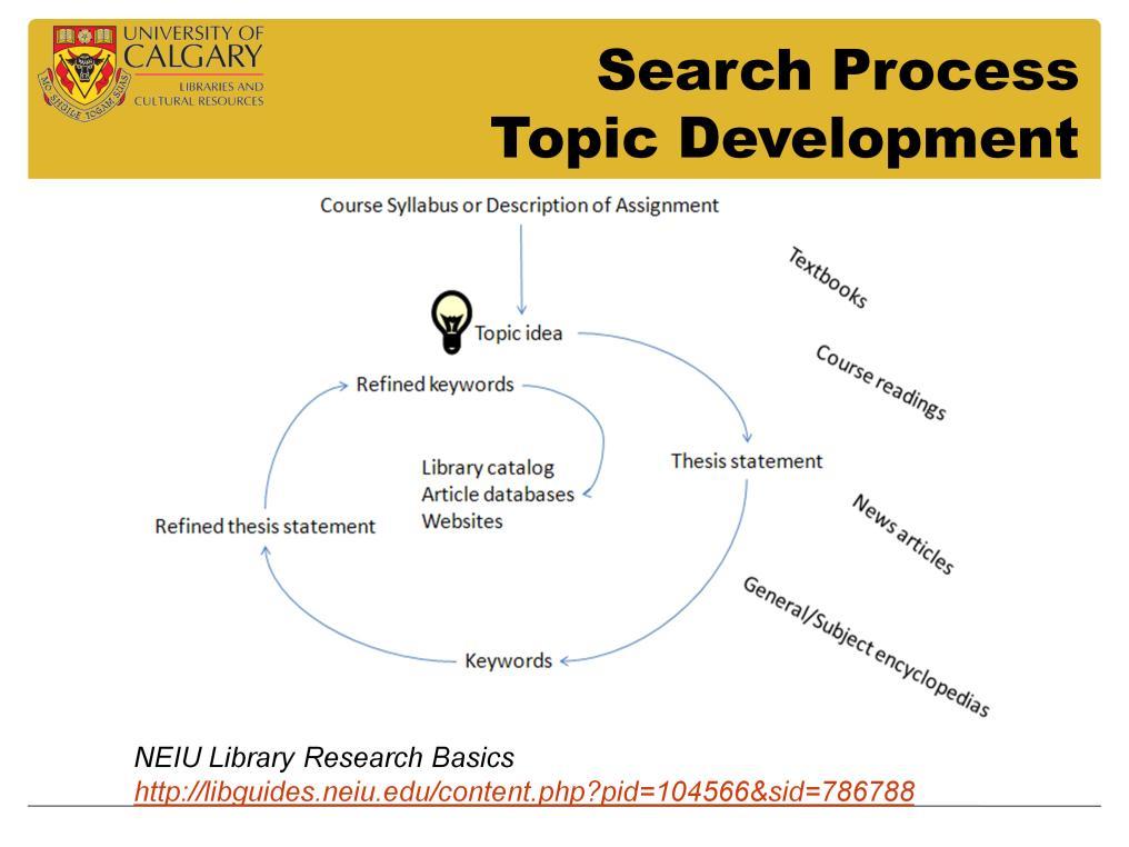 Some of your assignments will require you to develop a topic The search process & topic development is often a circular, iterative process Takes time & can be frustrating As you review background