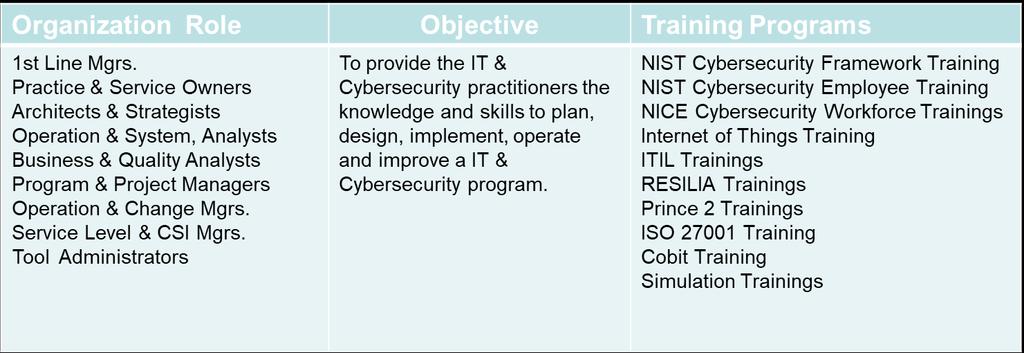 Phase 3 Enterprise Awareness & Readiness Training IT & NIST Cybersecurity enterprise training programs enable business stakeholders and supply