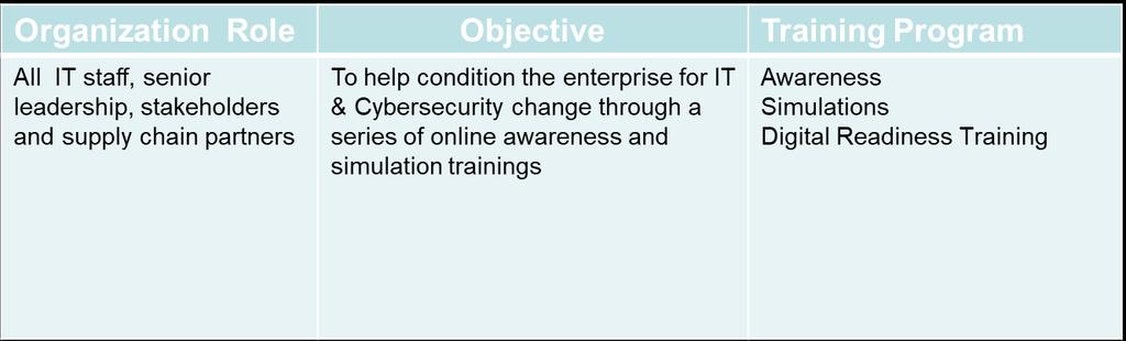 security of an enterprise digital service portfolio Understand the value of Digital Readiness Phase 4 Practitioner Training IT & NIST
