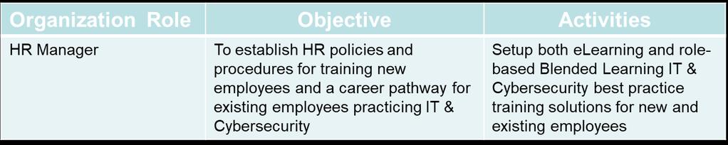 Plan, Design, Implement, Operate and Improve an IT & Cybersecurity program Phase 5 HR Policy & Procedure Training to: IT & NIST Cybersecurity HR training programs help HR departments Establish