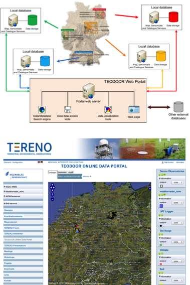 TERENO distributed data infrastructure Individual data infrastructures for each observatory Metadata services providing information on monitoring stations and measured