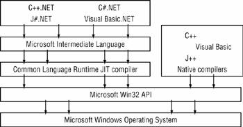 Basics of.net What makes the.net programming languages differ from previous versions of Windows programming languages?