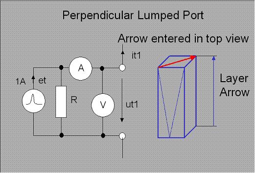 Resistive terminated ports 1 Port is perpendicular to drawing plane Ports can be placed inside simulation area