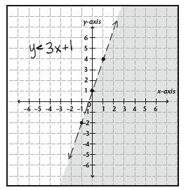 DTM from p.144 2. We see <, so we know we ll use a dotted line. We ll start by graphing the line y = 3x + 1. Finding points, we see the y-intercept is 1, so we have the point (0, 1).