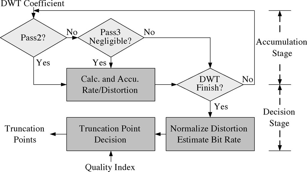 The architecture can process all bit-planes of a DWT coefficient per cycle. Fig. 11. Flowchart of the precompression RDO algorithm.