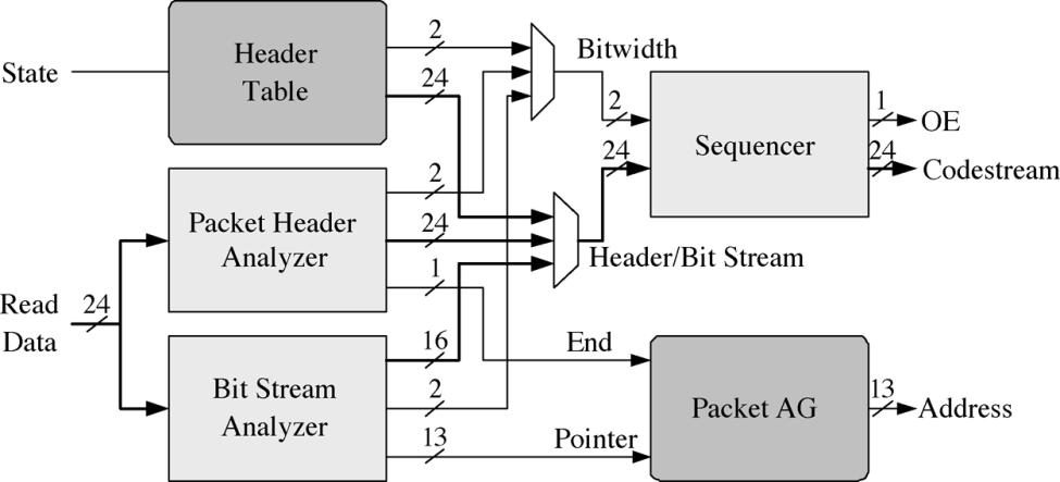 FANG et al.: HIGH-PERFORMANCE JPEG 2000 ENCODER 651 Fig. 15. Block diagram of the BSF module. The sequencer combines main header, packet header, and partial bit streams to form the final codestream.