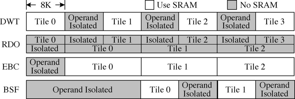 System scheduling and bandwidth usage. The block in gray and white represent that the operations need and need not access the SRAM. bytes of bit streams of a tile assuming a compression ratio of 2.
