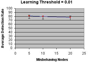 routing setup data) misbehaving nodes - 5, 10 and 25