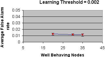 The Learning Threshold parameter has a significant
