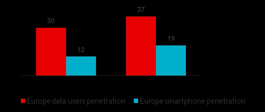 5bn Mix shifting to mobile internet +54%; due to rising smartphone penetration Europe data attach rates 48%, +6ppt YoY A significant growth opportunity remains: Data user