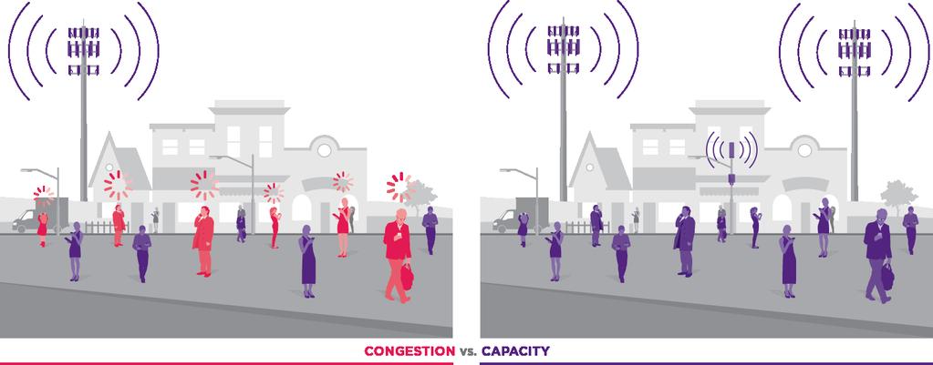 Increasing Data Consumption is Driving the Need for Denser Networks Wireless congestion happens when too