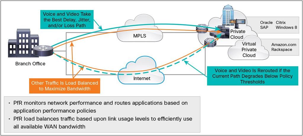 Figure 2. Cisco IWAN Intelligent Path Control Application performance optimization is provided by Cisco AVC and Cisco WAAS.