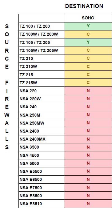 SOHO configuration import support The following matrix shows the Dell SonicWALL firewalls whose configuration settings can be imported