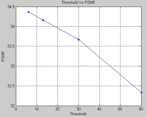 598 Threshold=10 4.1 (b) THR Vs PSNR Threshold=30 4.