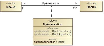 Association Block Association represented by