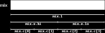 For example: union mix_t long l; struct short hi; short lo; s; char c[4]; mix; defines three names that allow us to access the same group of 4 bytes: mix.l, mix.s and mix.