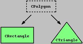 convert()). The definition of CSquare is included later, so if we did not include a previous empty declaration for CSquare this class would not be visible from within the definition of CRectangle.